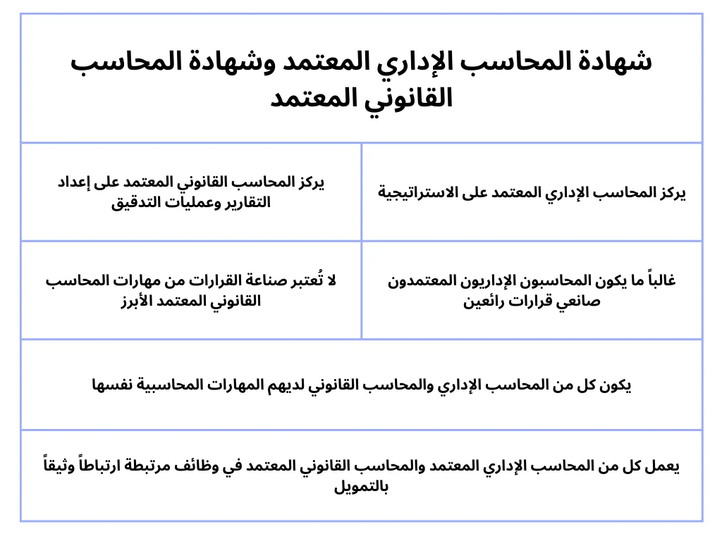الفرق بين المحاسب العام المعتمد والمحاسب الإداري المعتمد